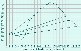 Courbe de l'humidex pour Tiaret