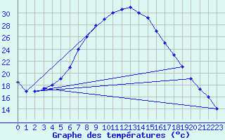 Courbe de tempratures pour Guriat