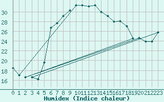 Courbe de l'humidex pour Terschelling Hoorn