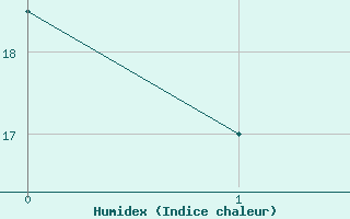 Courbe de l'humidex pour Keetmanshoop