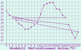 Courbe du refroidissement olien pour Mende - Chabrits (48)