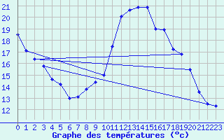 Courbe de tempratures pour Mende - Chabrits (48)