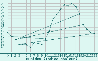 Courbe de l'humidex pour Herbault (41)