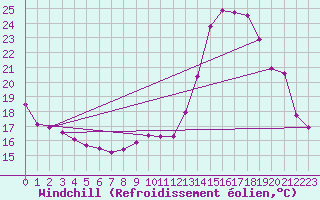Courbe du refroidissement olien pour Bourg-Saint-Maurice (73)