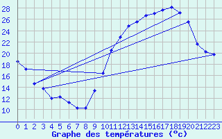 Courbe de tempratures pour Fontaine-Gurin (49)
