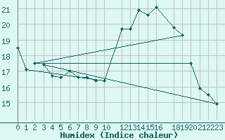 Courbe de l'humidex pour Maastricht / Zuid Limburg (PB)