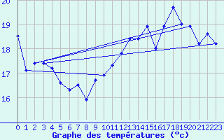 Courbe de tempratures pour Le Havre - Octeville (76)