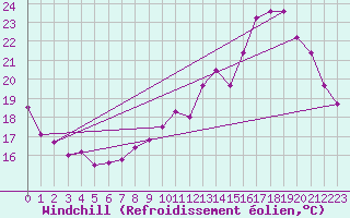 Courbe du refroidissement olien pour Chartres (28)