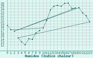 Courbe de l'humidex pour Vannes-Sn (56)