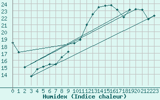 Courbe de l'humidex pour Courcouronnes (91)