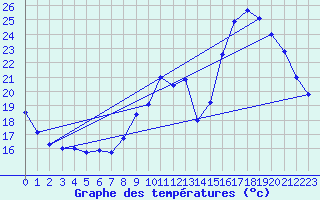 Courbe de tempratures pour Ondes (31)