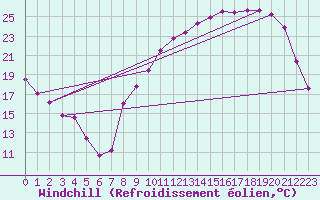 Courbe du refroidissement olien pour Jarnages (23)