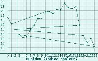 Courbe de l'humidex pour Wiesenburg