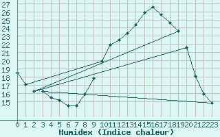 Courbe de l'humidex pour Narbonne (11)