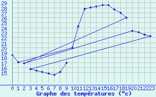 Courbe de tempratures pour Dax (40)