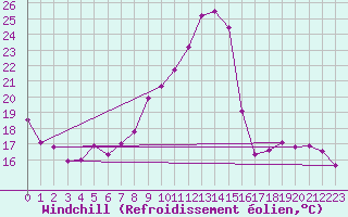 Courbe du refroidissement olien pour Epinal (88)