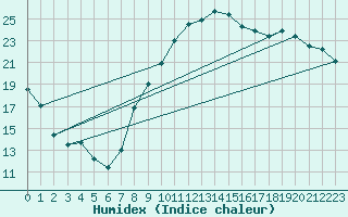 Courbe de l'humidex pour Chartres (28)