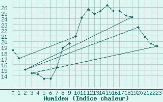 Courbe de l'humidex pour Toulon (83)