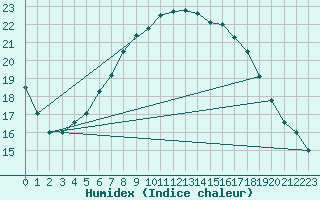 Courbe de l'humidex pour Porvoo Kilpilahti