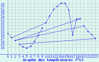 Courbe de tempratures pour Saelices El Chico
