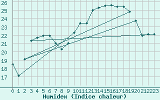 Courbe de l'humidex pour Pau (64)