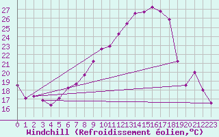 Courbe du refroidissement olien pour Aadorf / Tnikon