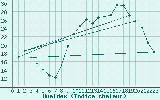 Courbe de l'humidex pour Eu (76)