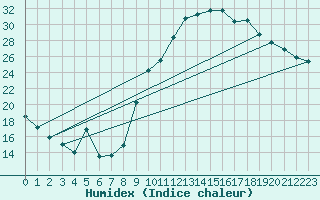 Courbe de l'humidex pour Gourdon (46)