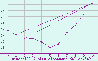 Courbe du refroidissement olien pour Baza Cruz Roja