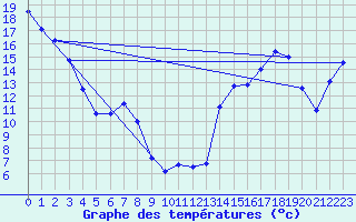 Courbe de tempratures pour Atmore