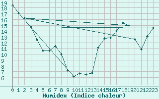 Courbe de l'humidex pour Atmore
