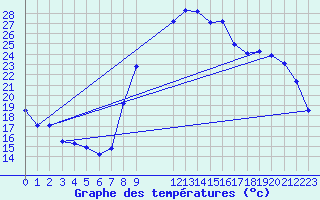 Courbe de tempratures pour Pertuis - Le Farigoulier (84)