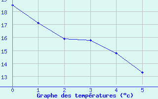 Courbe de tempratures pour Baza Cruz Roja