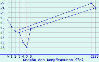 Courbe de tempratures pour Buitrago