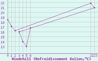 Courbe du refroidissement olien pour Buitrago