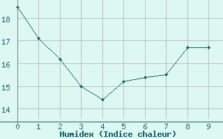 Courbe de l'humidex pour Angers-Beaucouz (49)