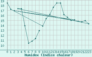 Courbe de l'humidex pour Idar-Oberstein