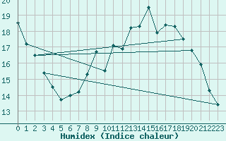 Courbe de l'humidex pour Anvers (Be)