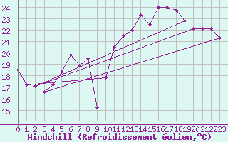 Courbe du refroidissement olien pour Lisbonne (Po)