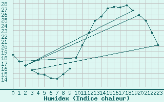 Courbe de l'humidex pour Amur (79)