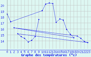 Courbe de tempratures pour Eygliers (05)