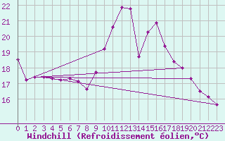 Courbe du refroidissement olien pour Biache-Saint-Vaast (62)