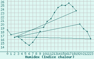 Courbe de l'humidex pour Haegen (67)