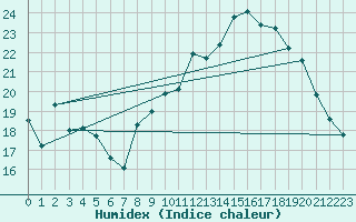 Courbe de l'humidex pour Aubenas - Lanas (07)