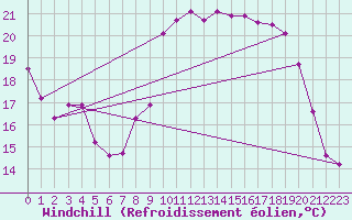 Courbe du refroidissement olien pour Saint-Georges-d
