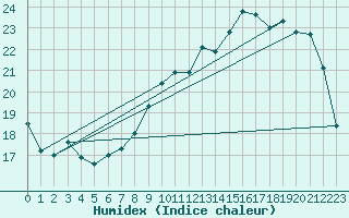 Courbe de l'humidex pour Trappes (78)