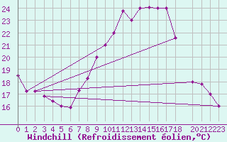 Courbe du refroidissement olien pour Biskra