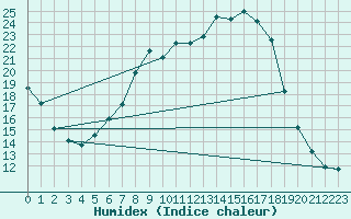 Courbe de l'humidex pour Waldmunchen