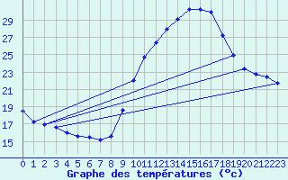 Courbe de tempratures pour Orange (84)