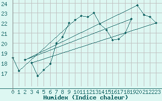 Courbe de l'humidex pour Fisterra